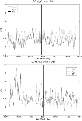 Fig. 4. An example of a trend of possible SES is depicted in a window of six hours.