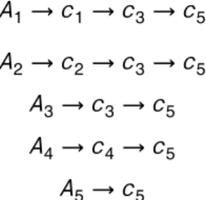 Figure 2a shows the individual and compounded travel time distributions for the path γ 1 defined by the transitions: A 1 →c 1 →c 3 →c 5 
