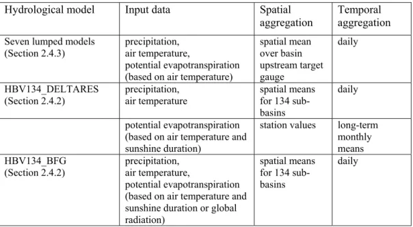 Table 2-1: Overview of input datasets for different hydrological models. Summary of the  requirements of the atmospheric forcing data