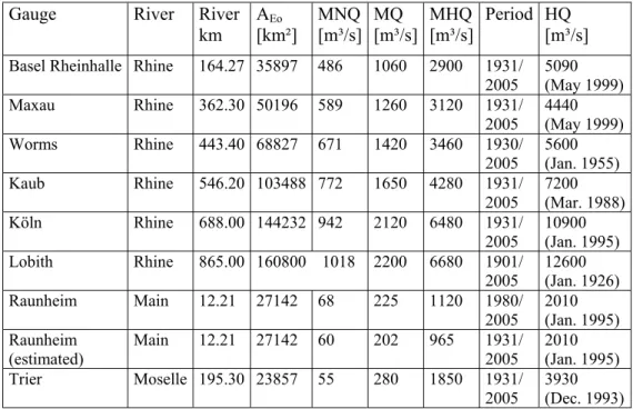 Table 2-2: Main characteristics of target gauges in the River Rhine basin. A Eo : catchment  area surface
