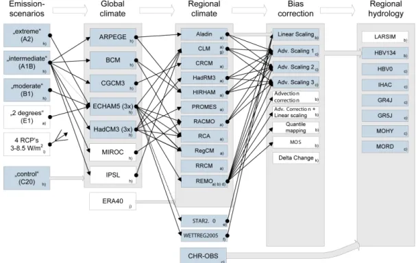 Figure 2-4: Schematic overview of the overall data-flowpath, the available  processing chains and model couplings (SRES-GCM-RCM) from different projects  and groups: (a) EU-ENSEMBLES, (b) BMVBS-KLIWAS, (c) CHR, (d)  MPI-M-UBA, (e) PIK-STAR, (f) CEC-MPI-M-U