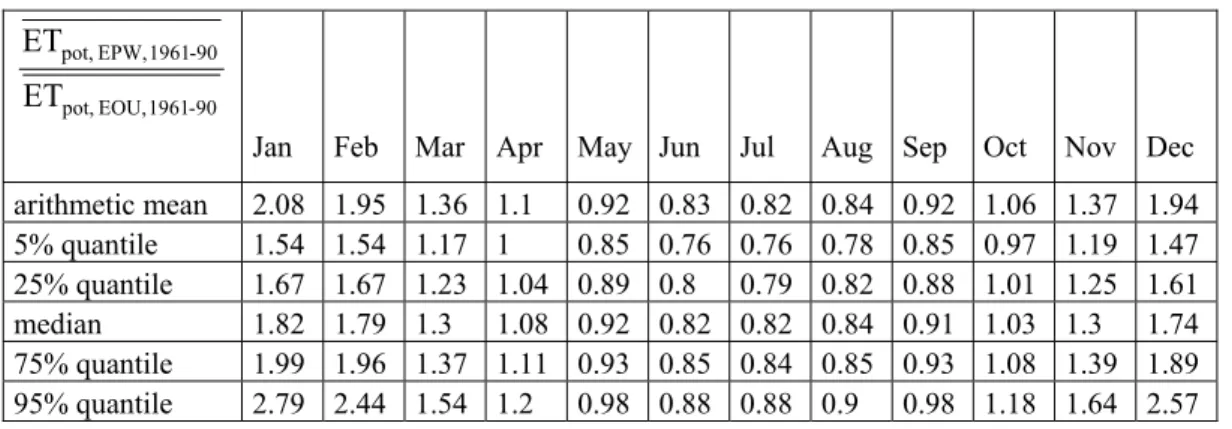 Table 2-7: Statistics of monthly factors defined as quotient of potential evapotranspiration  according to ATV-DVWK [2002] and to Oudin, et al