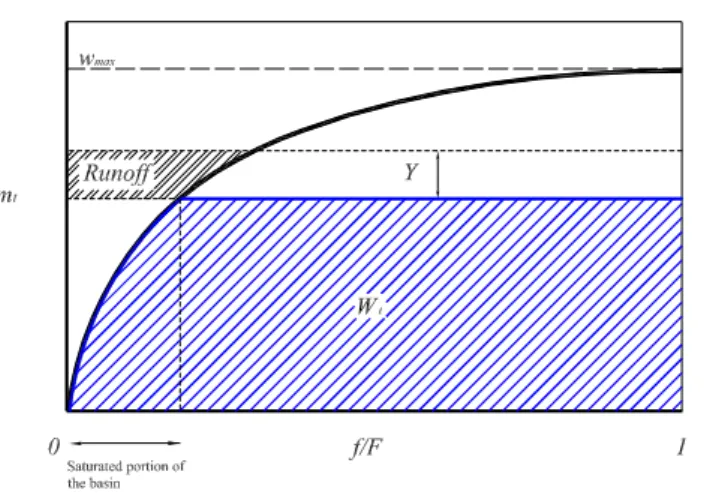 Fig. 2. Schematization of the basin structure and soil water content distribution.
