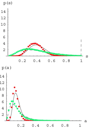 Fig. 5. Comparison between the probability density function of the relative saturation of the basin obtained (upper graph) and relative saturated areas (bottom) with the theoretical  dis-tribution given in Eqs