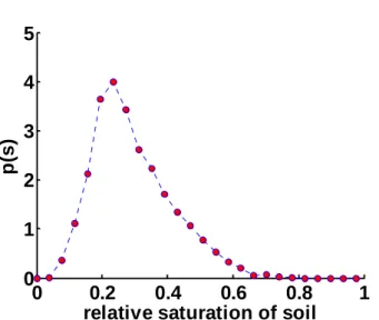 Fig. 1. Probability density function of the relative saturation of soil obtained simulating the soil water balance over 40 years in Lavello, a Mediterranean area of Southern Italy.