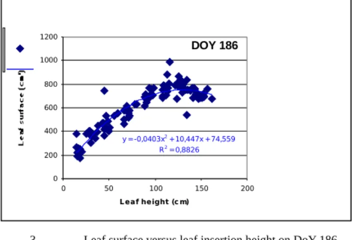 Fig.   1   shows,   for   a   given   date,   the   distribution   of   SPAD  measurements   versus   leaf   height   when   gathering   the  measurements coming from  the 4 plants of the 3 sites