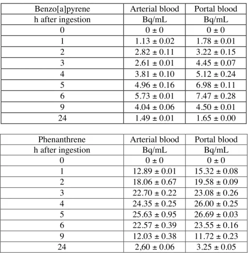 Table 1.  14 C radioactivity level in portal and arterial blood after ingestion of [ 14 C]benzo[a]pyrene or  [ 14 C]phenanthrene by the growing pig 