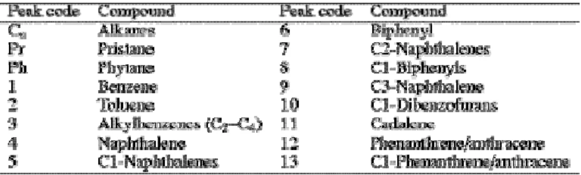 Table 4. Py–GC/MS, Curie temperature 350 °C: main compounds identified in the thermal extracts of the  perhydrous coals (for peak code see Fig