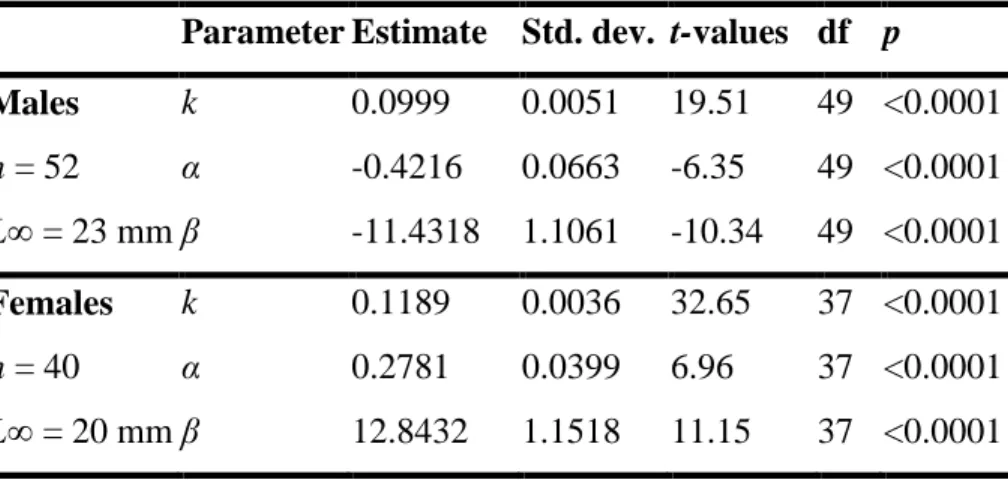 Table 2 : Estimates of growth parameters of the equation 4. L ∞  was  fixed to 23 mm for males and 20 mm for females