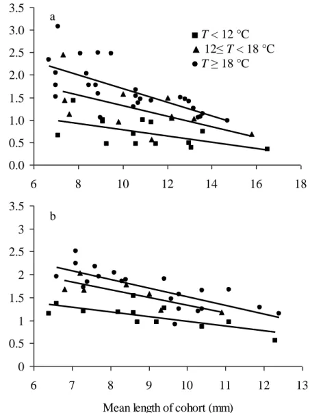 Figure 3. Piscart et al.Gs-values (%Lt.day-1)0.00.51.01.52.02.53.03.56 8 10 12 14 16 1800.511.522.533.56789101112 13