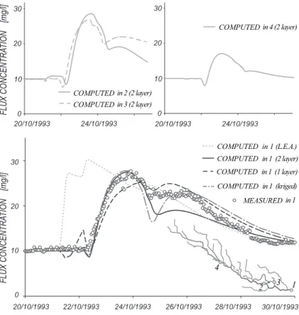 Fig. 9. Calibration of the transport model (event of October 1993): comparison between the computed and measured (Carrer et al., 1997) nitrate concentration at the gauging station