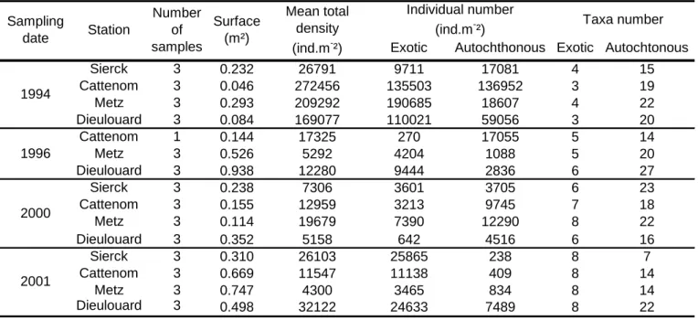 Table I. Basic data for the four sites at each sampling date.