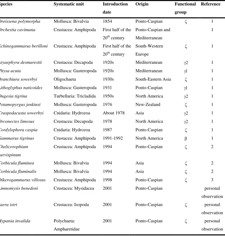 Table II. Introduced species in the French part of the Moselle River. (1: Dhur &amp; Massard,  1995; 2: Bachmann, 2000; 3: Devin et al., 2001)