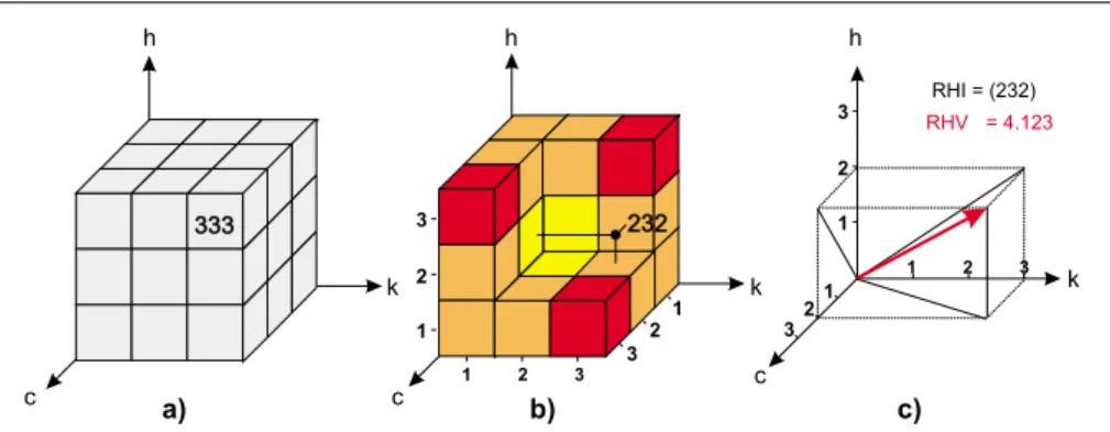 Fig. 2. The three-dimensional matrix ckh, used for rockfall hazard assessment. (a) General definition of the positional Rockfall Hazard Index, RHI; (b) splitted matrix cube with ranked RHI values; (c) Rockfall Hazard Vector (RH V ) concept.