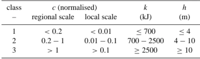 Table 1. Parameter reclassification scheme used in the Rockfall Hazard Index/vector procedure