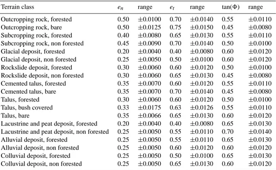 Table 2. Calibrated average values and variability ranges of the restitution and friction coefficients for the Lecco Province rockfall model.