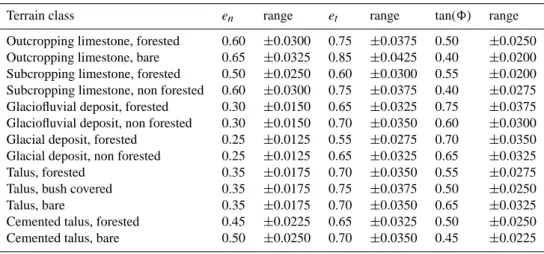 Table 3. Calibrated average values and variability ranges of the restitution and friction coefficients for the Mt