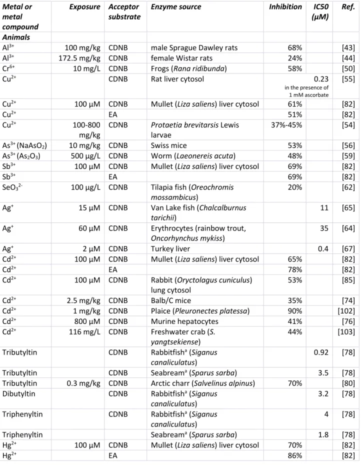 Table 1. In vitro and in vivo inhibitory effects of metals on cytosolic GST* activity 380  Metal or  metal  compound  Exposure  Acceptor  substrate 