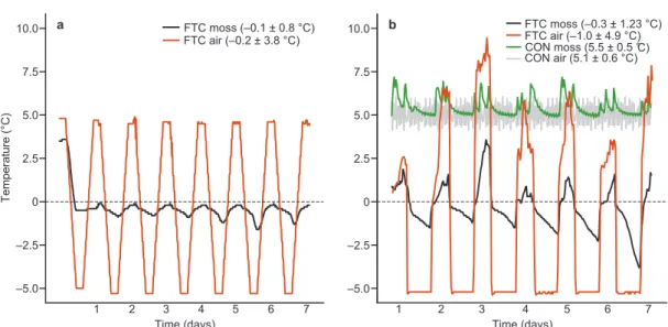 Fig. 1. FTC and CON air temperatures and moss temperatures at 2 cm depth below the capitula in (a) the first and  (b) second experiments