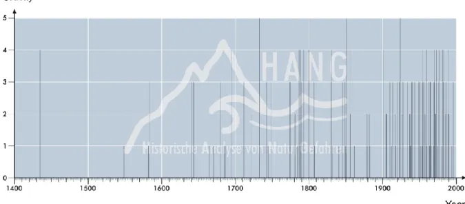 Fig. 8. Chronological distribution of flood events with respect of their severity (Hindelang area).