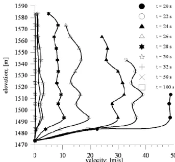 Fig. 15. Ruinon rock slide model: (a) Leading-edge position at different time steps along the slope profile; (b) elevation of the leading-edge vs time showing its runup and arrest time, (c)  max-imum recorded velocities: in black are the leading-edge veloc