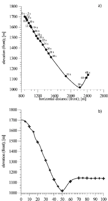 Fig. 8. Val Pola analysis: (a) Leading-edge position at different time steps along the slope profile; (b) elevation of the leading-edge vs