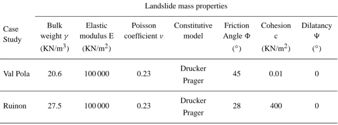 Table 1. Values adopted for the physical mechanical properties of the landslide mass and the failure and sliding surface