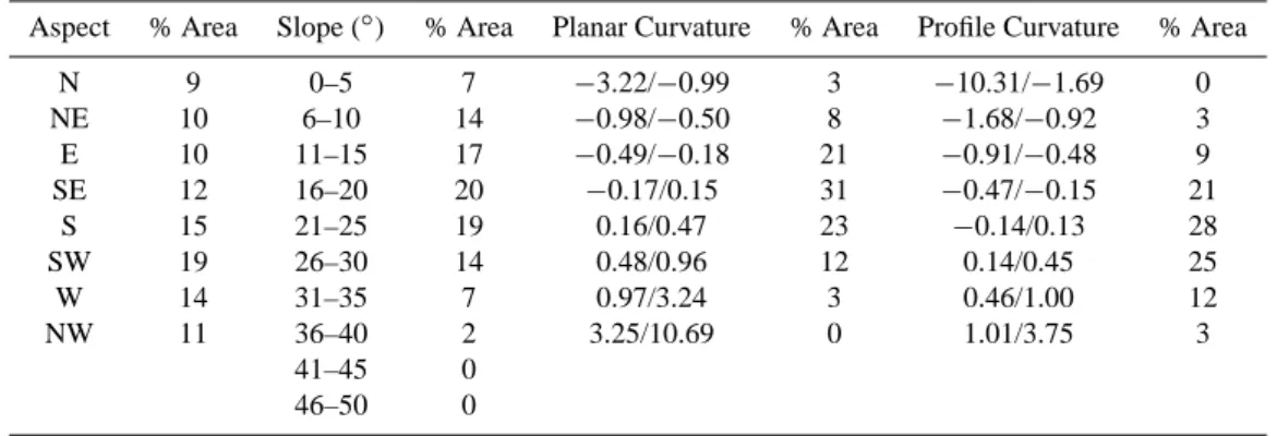Table 1. Percentage of the total study area covered by each parameter class.