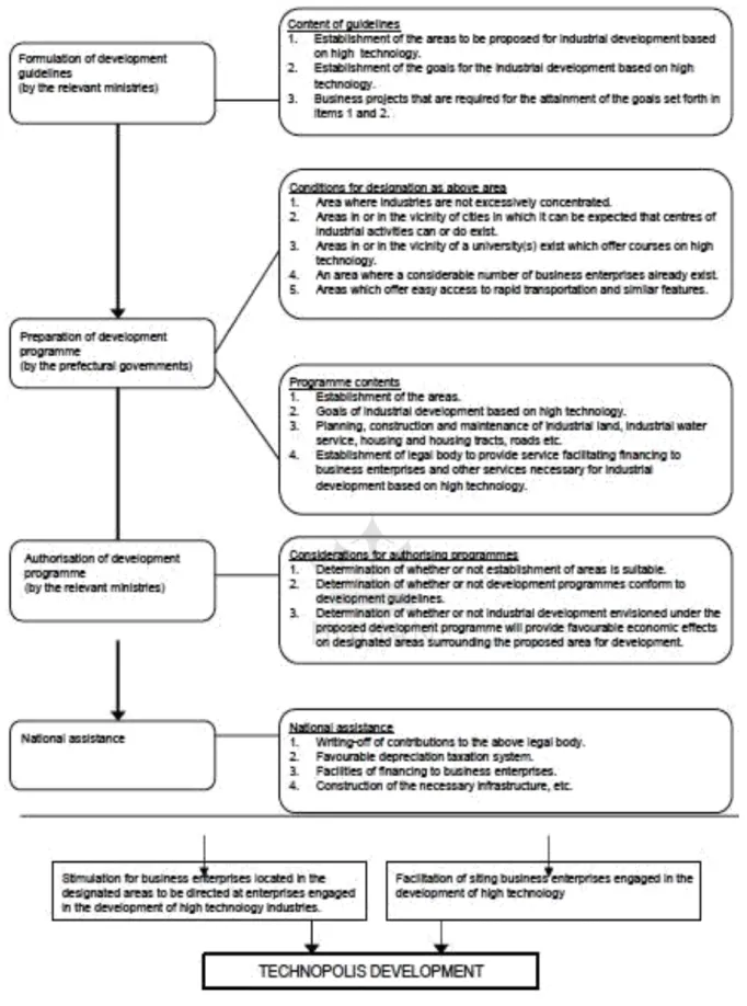 Figure 2: Summary of the Technopolis Programme 