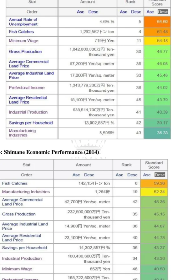 Table 2: Hokkaido Economic Performance (2014) 