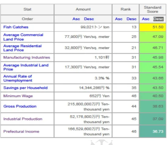 Table 4: Kochi Economic Performance (2014)