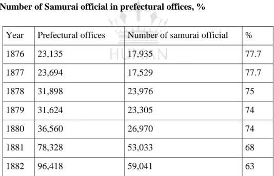 Table 5: Number of Samurai official in prefectural offices, % 