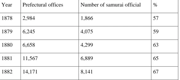 Table 6: Number of Samurai officials in local offices,% 