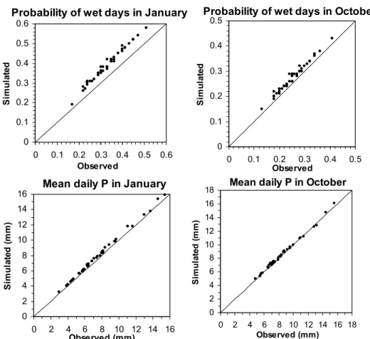 Fig. 3. Probabilities of rain and mean precipitation amounts on wet days simulated by stochastic precipitation models with a sequence of occurrence of the observed four daily circulation patterns based on HadCM3 simulated present-day MSLP fields against th