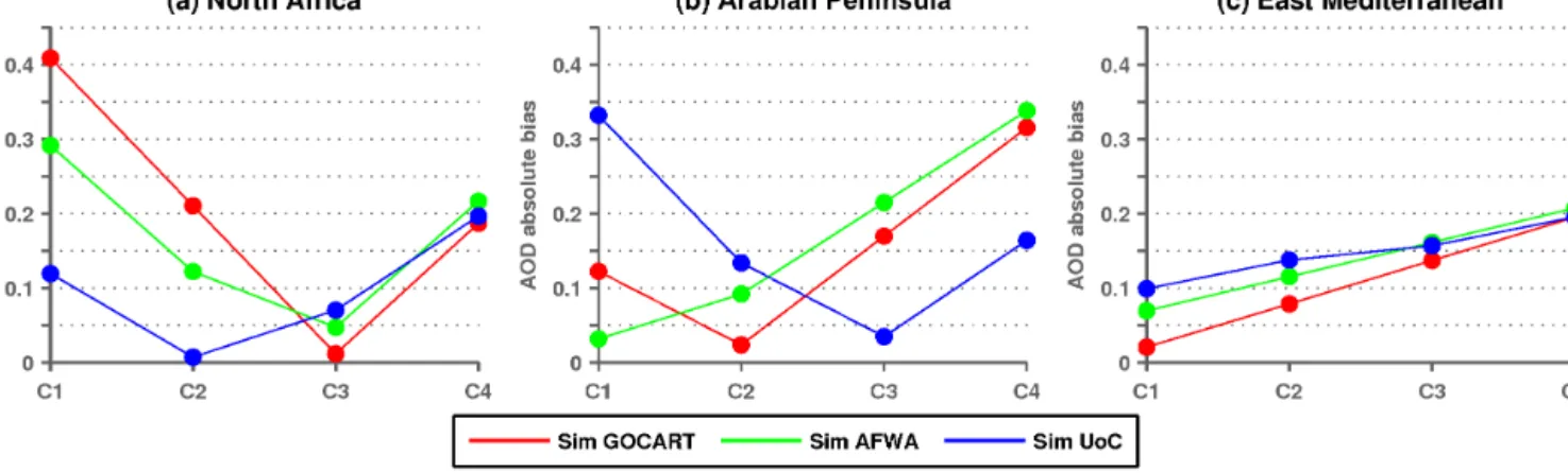 Figure 5. Average absolute bias between the simulations and MODIS observations for the whole 6-month period and for the three sub- sub-domains, depicted in Fig