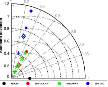 Figure 4. Taylor diagram comparing the 6-month AOD average of all simulations with MODIS observations for the region  illus-trated in Fig