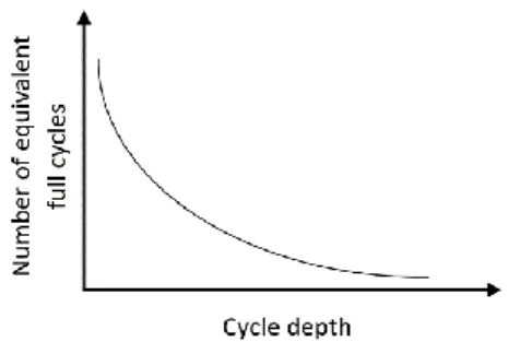 Fig. 5. Number of equivalent full cycles vs. cycle  depth of the BESS. 