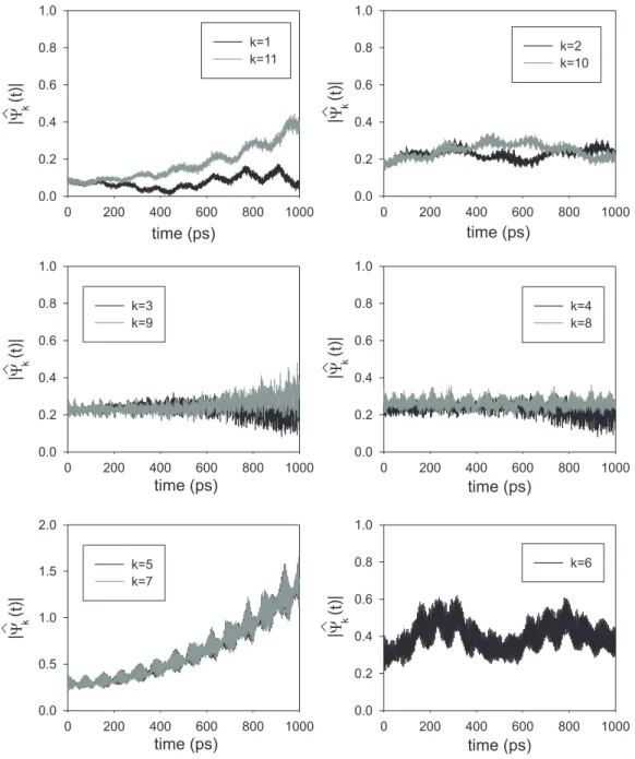 Figure 5. Time evolution of | Ψ ˆ k (t)| for J = 12 cm − 1 , T = 300 K and N = 11