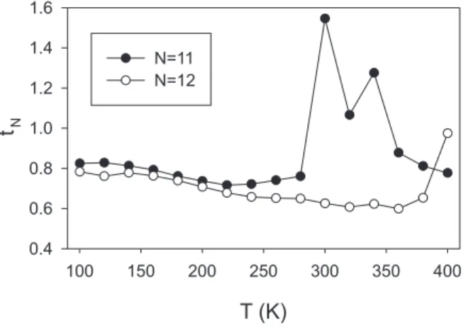 Figure 2. Maximum value of the transmitted coherence versus Temperature for J = 12 cm − 1 , N = 11 (full circles) and N = 12 (open circles).