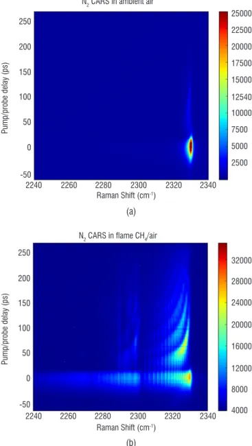 Figure 9 – (a) Evolution of the N 2  CARS spectrum (horizontal axis) centered  on the fundamental vibrational band versus the pump/probe delay (vertical  axis)