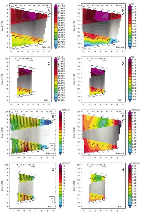 Figure 7. Hovmöller plots (longitude by time) of Africa-LAM forecasts interpolated to BAe146 and F-20 dropsonde loca- loca-tions and times showing low-level atmospheric thickness de ﬁ ned as the difference between (a and c) 700 and 950 hPa geopotential hei