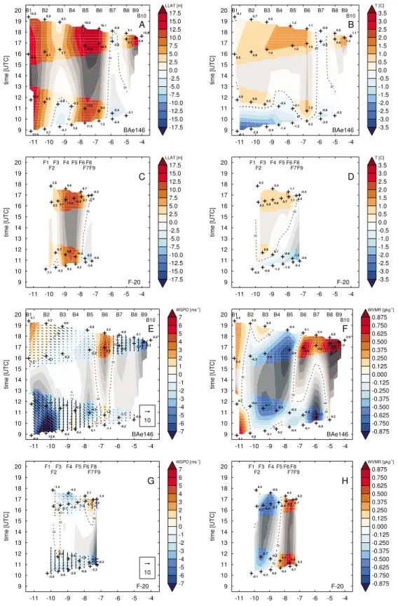 Figure 8. Hovmöller plots showing difference (model minus observations) between BAe146 and F-20 dropsonde measure- measure-ments (Figure 5) and interpolated Africa-LAM forecasts (Figure 7) of low-level atmospheric thickness de ﬁ ned as the  differ-ence bet