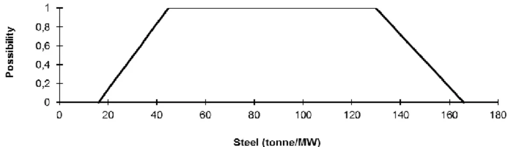 Figure 1: Direct requirement for steel for ground-mounted PV systems: possibility distribution derived from literature data 