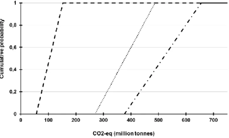 Figure 2: Results of uncertainty propagation, as a family of cumulative probability distributions 