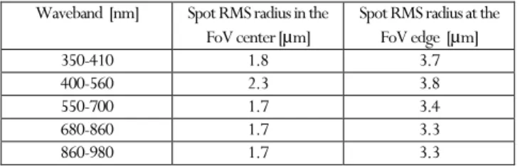 Table 2.  Image quality of the telescope with use of filters  Waveband  [nm]  Spot RMS radius in the 