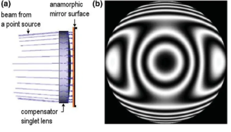 Fig. 16. Null-test singlet-lens aberration compensator for MESSIER freeform primary mirror