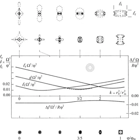 Fig. 3. Off-axis 5 th -order aberration residuals of a two-mirror centered-system reflective Schmidt – 100% obstruction –  as  a  function  of  the  k-ratio,  k  =  r O2 /r m 2 ,  that  defines  location  of  the  null-power  optical  zone