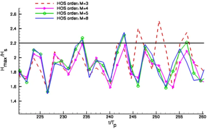 Table 1. Error on the energy and CPU time per time step, as func- func-tions of the number of modes.