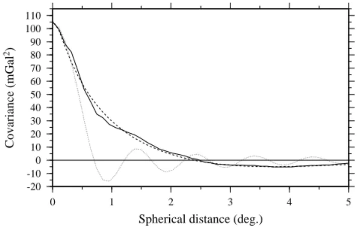 Fig. 1. Worst fit of the empirical (solid line) to the model (dashed line) covariance function