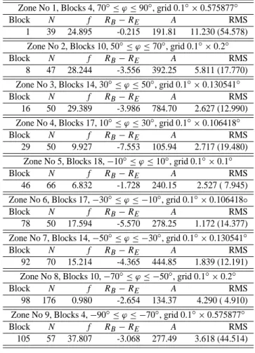 Table 1. Fitting of the empirical covariance functions of 20 ◦ equal- equal-area blocs